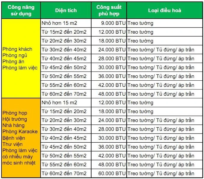 Lựa chọn công suất điều hòa phù hợp với diện tích phòng