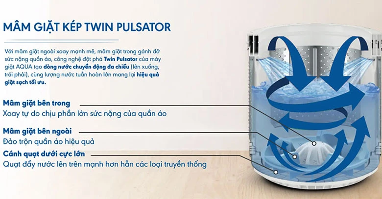 Máy giặt Aqua 12kg AQW-FR120HT.BK - Công nghệ mâm giặt kép Twin Pulsator độc quyền