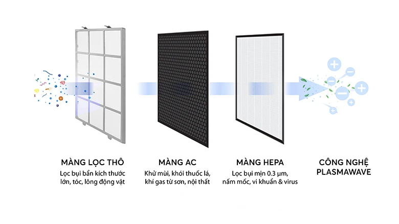 Máy lọc không khí Winix AZBU330-HWE - Hệ thống 4 bước lọc tiên tiến